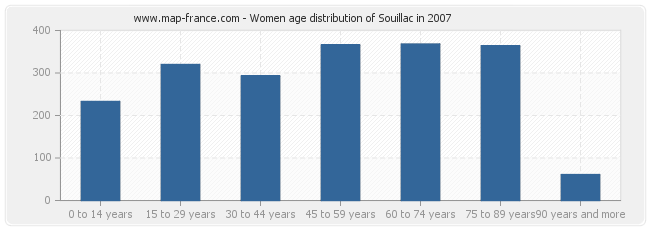 Women age distribution of Souillac in 2007