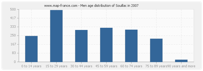 Men age distribution of Souillac in 2007