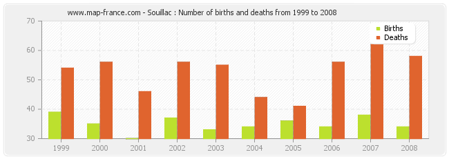 Souillac : Number of births and deaths from 1999 to 2008