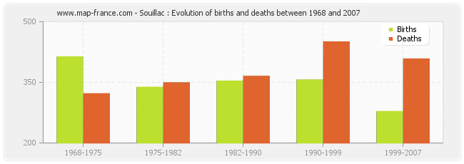 Souillac : Evolution of births and deaths between 1968 and 2007