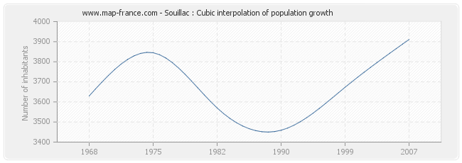 Souillac : Cubic interpolation of population growth
