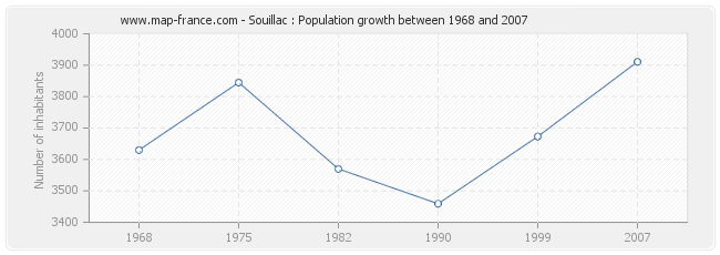 Population Souillac