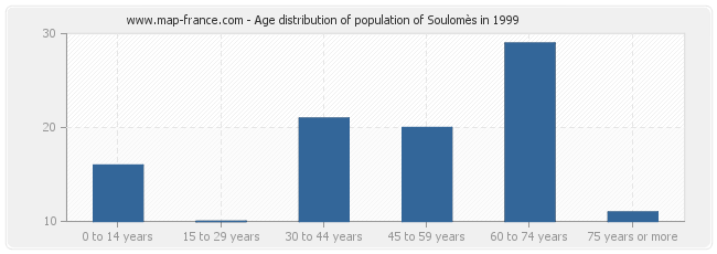 Age distribution of population of Soulomès in 1999