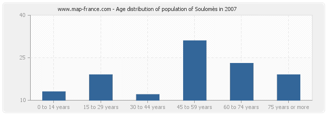 Age distribution of population of Soulomès in 2007