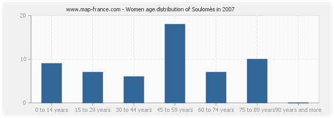 Women age distribution of Soulomès in 2007