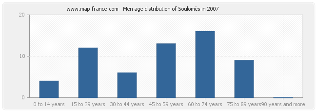 Men age distribution of Soulomès in 2007