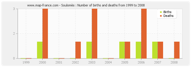 Soulomès : Number of births and deaths from 1999 to 2008