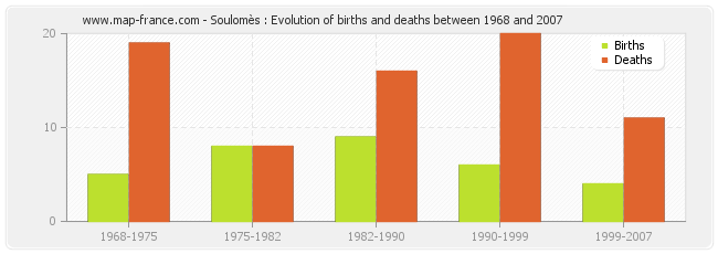 Soulomès : Evolution of births and deaths between 1968 and 2007