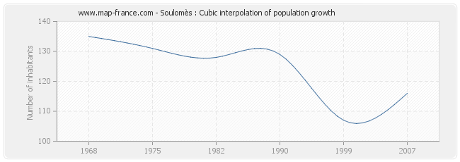 Soulomès : Cubic interpolation of population growth