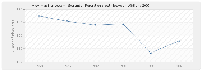 Population Soulomès