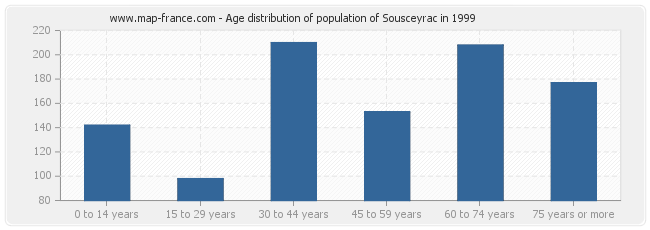 Age distribution of population of Sousceyrac in 1999