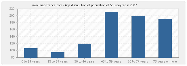 Age distribution of population of Sousceyrac in 2007