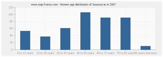Women age distribution of Sousceyrac in 2007