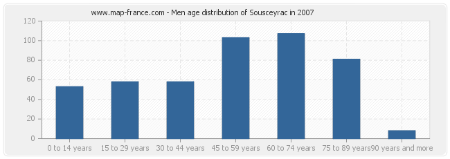 Men age distribution of Sousceyrac in 2007