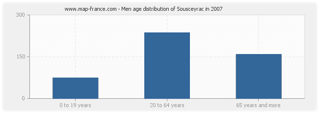 Men age distribution of Sousceyrac in 2007