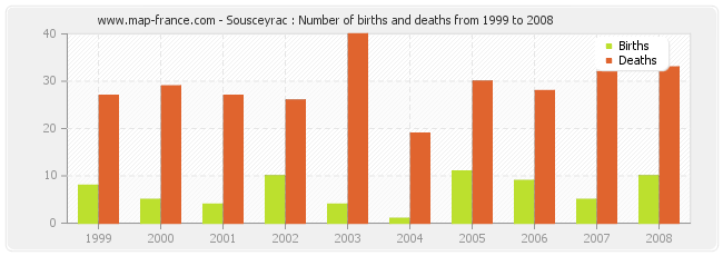 Sousceyrac : Number of births and deaths from 1999 to 2008