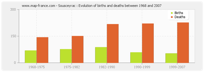 Sousceyrac : Evolution of births and deaths between 1968 and 2007
