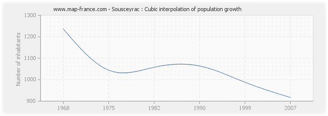 Sousceyrac : Cubic interpolation of population growth