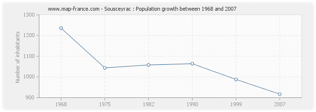 Population Sousceyrac