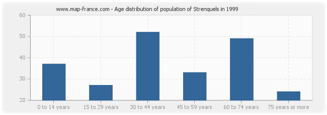 Age distribution of population of Strenquels in 1999