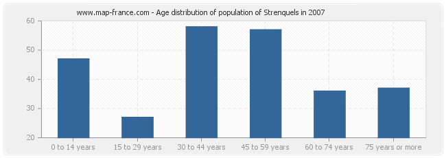 Age distribution of population of Strenquels in 2007
