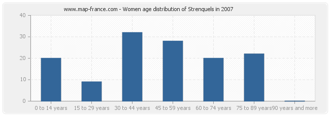 Women age distribution of Strenquels in 2007