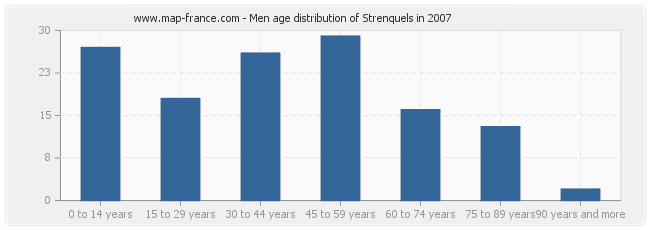 Men age distribution of Strenquels in 2007