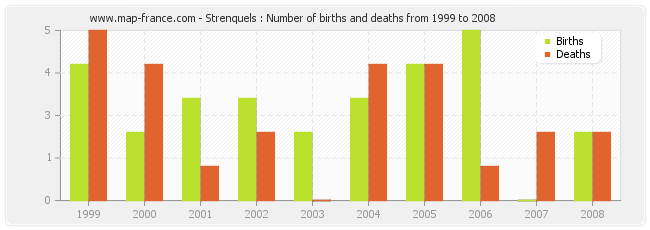 Strenquels : Number of births and deaths from 1999 to 2008