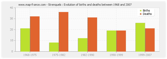 Strenquels : Evolution of births and deaths between 1968 and 2007