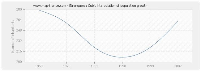 Strenquels : Cubic interpolation of population growth