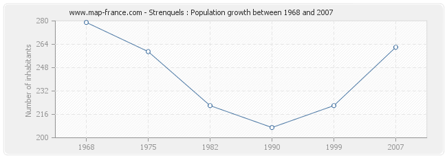 Population Strenquels