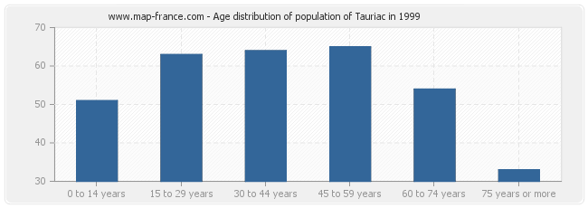 Age distribution of population of Tauriac in 1999