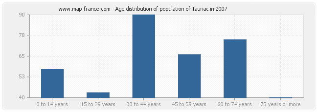 Age distribution of population of Tauriac in 2007