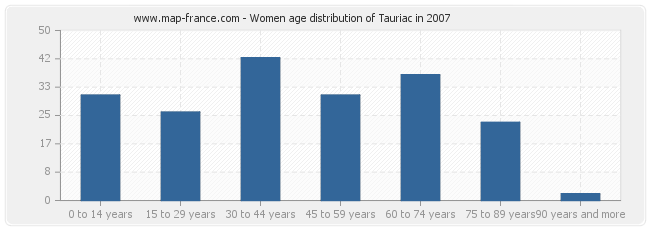 Women age distribution of Tauriac in 2007