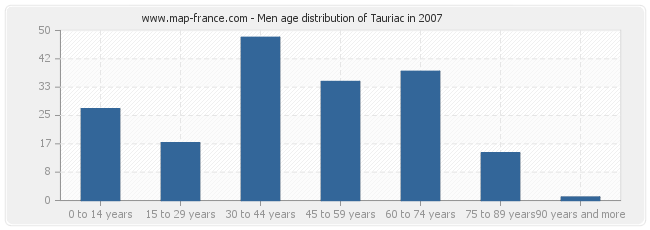 Men age distribution of Tauriac in 2007