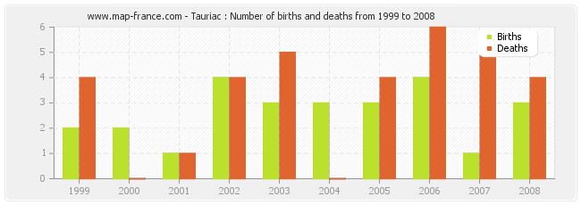 Tauriac : Number of births and deaths from 1999 to 2008