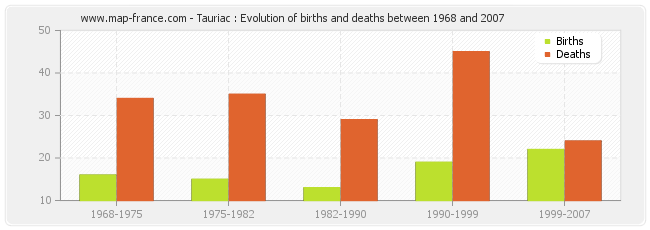 Tauriac : Evolution of births and deaths between 1968 and 2007