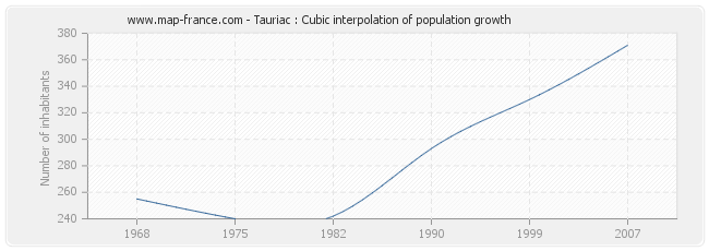 Tauriac : Cubic interpolation of population growth