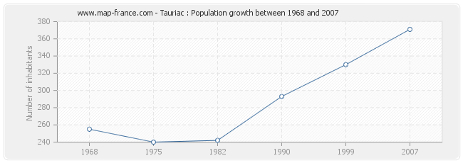 Population Tauriac
