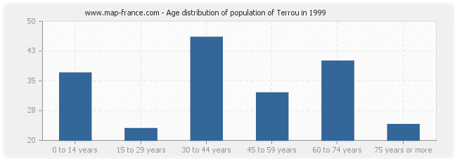 Age distribution of population of Terrou in 1999