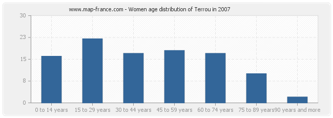 Women age distribution of Terrou in 2007