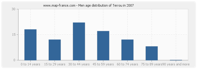 Men age distribution of Terrou in 2007