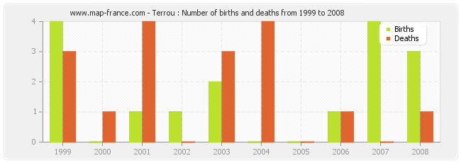 Terrou : Number of births and deaths from 1999 to 2008