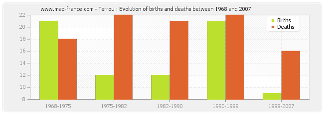 Terrou : Evolution of births and deaths between 1968 and 2007