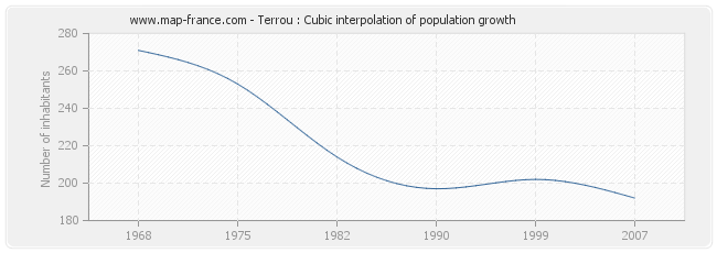 Terrou : Cubic interpolation of population growth