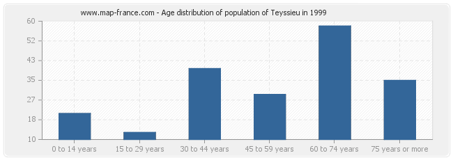 Age distribution of population of Teyssieu in 1999