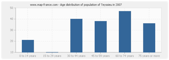Age distribution of population of Teyssieu in 2007