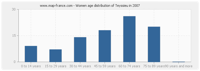 Women age distribution of Teyssieu in 2007