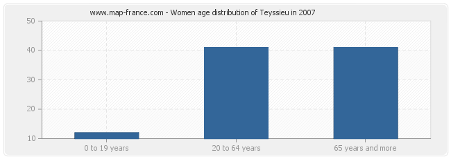 Women age distribution of Teyssieu in 2007