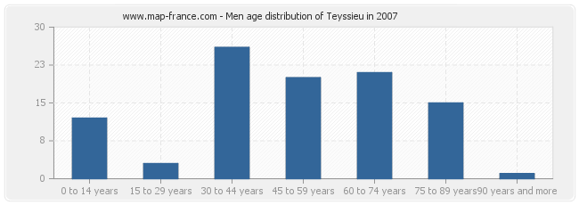 Men age distribution of Teyssieu in 2007